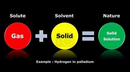 Types of chemical solution with example. Different states of matter with solute and solvent as solution