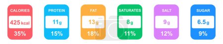 Nährwertfaktenetiketten auf weißem Hintergrund. Informationen zum Essen: Kalorien, Eiweiß, Fett, gesättigte Fettsäuren, Salz und Zucker. Angaben in Prozent pro Portion.