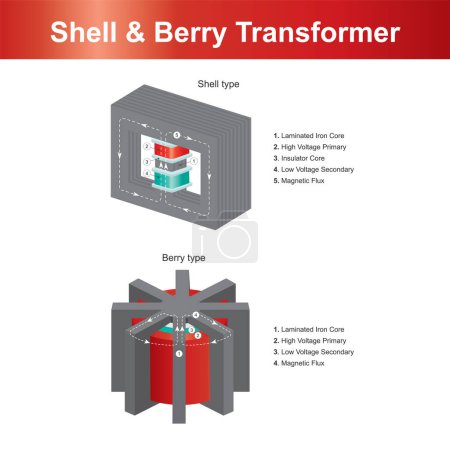 Illustration for Shell & Berry Transformer. Explain Electromagnetic induction and magnetic field structure in a different 2 type transformer - Royalty Free Image