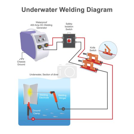 Illustration for Underwater Welding Diagram, Explain Underwater Welding Diagram by use electrical equipment on maximum safety - Royalty Free Image