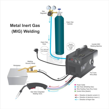 Metall-Inertgas-MIG-Schweißen, Prozessschweißen durch Verwendung von Volldrahtelektrode zum Erhitzen und Verwendung von Argon-Schutzgas zum Schmelzen von Flussmittelkernwalzen zusammen mit einem Werkstück.