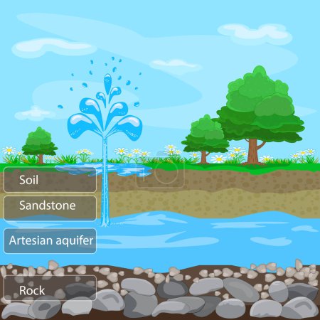 Illustration for Artesian aquifer. Layers of ground with soil, sandstone and groundwater. Underground water resources. Fountain from groundwater. Geyser comping out of ground. Water extraction. Artesian water and soil layers. Typical aquifer cross section infographic - Royalty Free Image