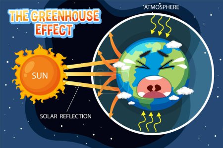 Ilustración de Diagrama que muestra la ilustración del efecto invernadero - Imagen libre de derechos