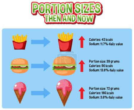 Téléchargez les illustrations : Comparaison de la consommation alimentaire et de la taille des portions au fil du temps - en licence libre de droit