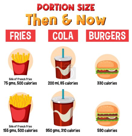 Illustration for Comparing portion sizes and calories in junk food over time - Royalty Free Image