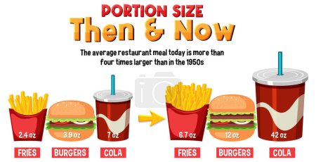 Téléchargez les illustrations : Infographie montrant comment la taille des portions et les calories de la malbouffe ont changé au fil du temps - en licence libre de droit