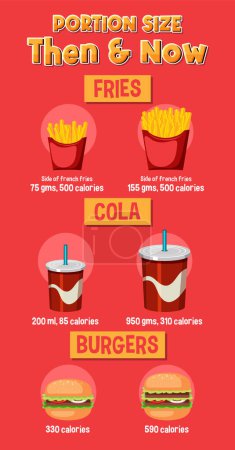 Téléchargez les illustrations : Infographie montrant les différences de calories dans la malbouffe au fil du temps - en licence libre de droit