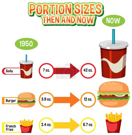 Téléchargez les illustrations : Comparaison de la quantité d'aliments consommés dans le passé et dans le présent - en licence libre de droit