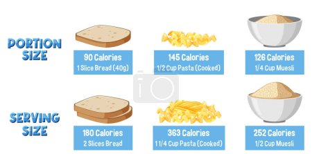 Téléchargez les illustrations : Comparaison de la taille des portions et de la teneur en calories des glucides dans le temps - en licence libre de droit