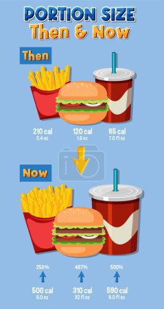 Illustration for Infographic showing calorie differences in junk food over time - Royalty Free Image