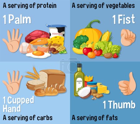 Ilustración de Control de porciones: Comparación de cantidades de alimentos usando ilustración de manos humanas - Imagen libre de derechos