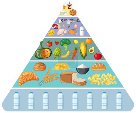 Illustrated food pyramid with various food groups.