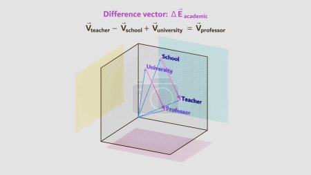 A conceptual visualization illustrating how vector embeddings represent relationships between words in transformer-based models, 3D rendering