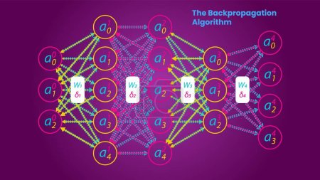 Das Backpropagation Algorithmus Konzept Illustration, wissenschaftliche Infografiken. Tiefenes neuronales Netzwerk.