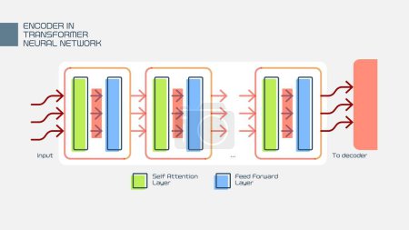 A comprehensive diagram illustrating the encoder component of a transformer neural network, highlighting the self-attention and feed forward layers. This visual simplifies understanding the flow and